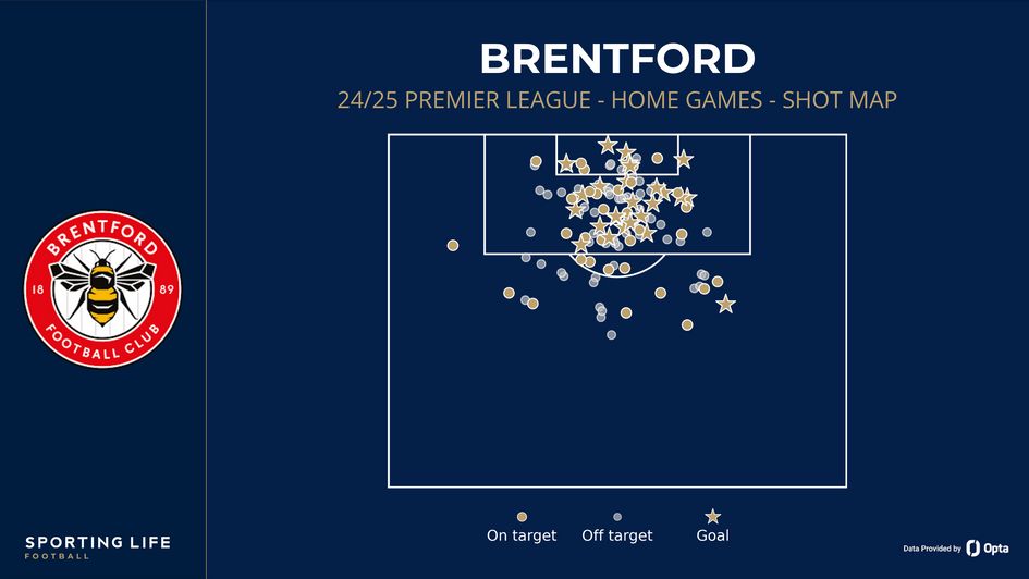 Brentford home games shot map