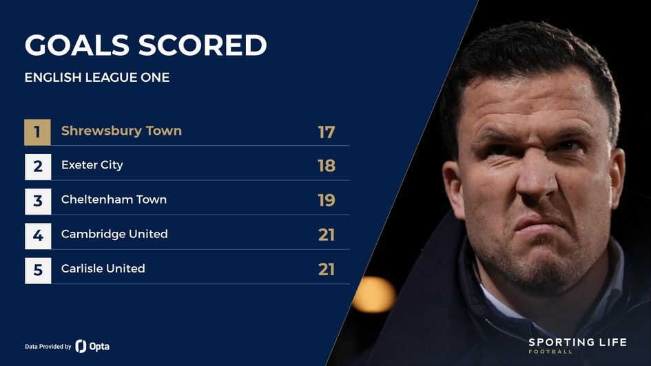 League One goals scored rankings