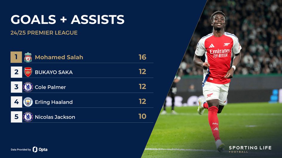 goals and assists