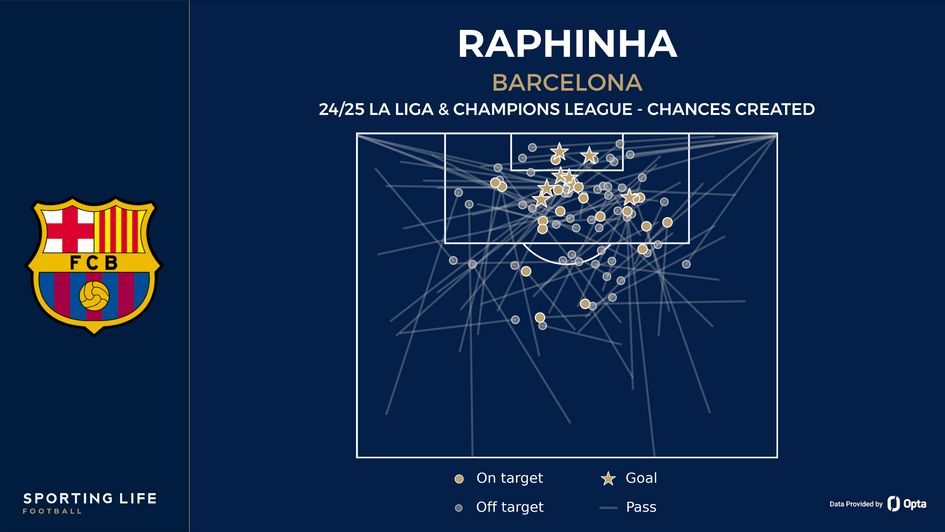 Raphinha's chances created