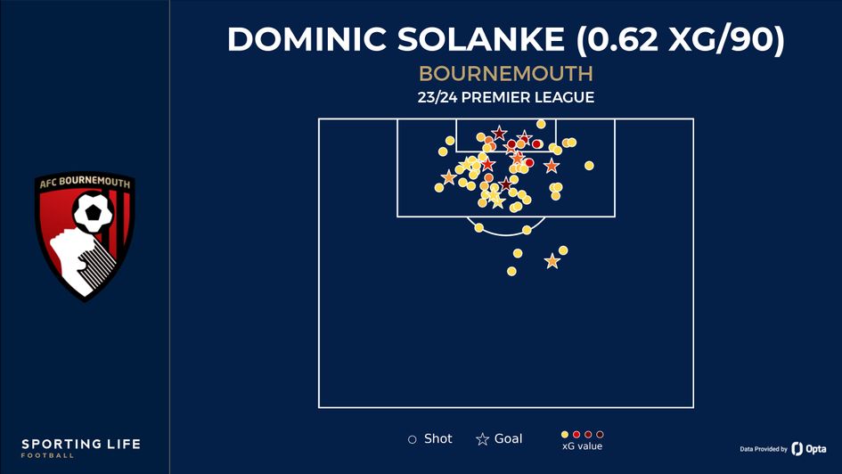 Solanke shot map