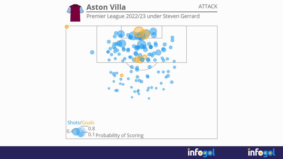 Aston Villa's Premier League 2022/23 attacking shot map under Steven Gerrard