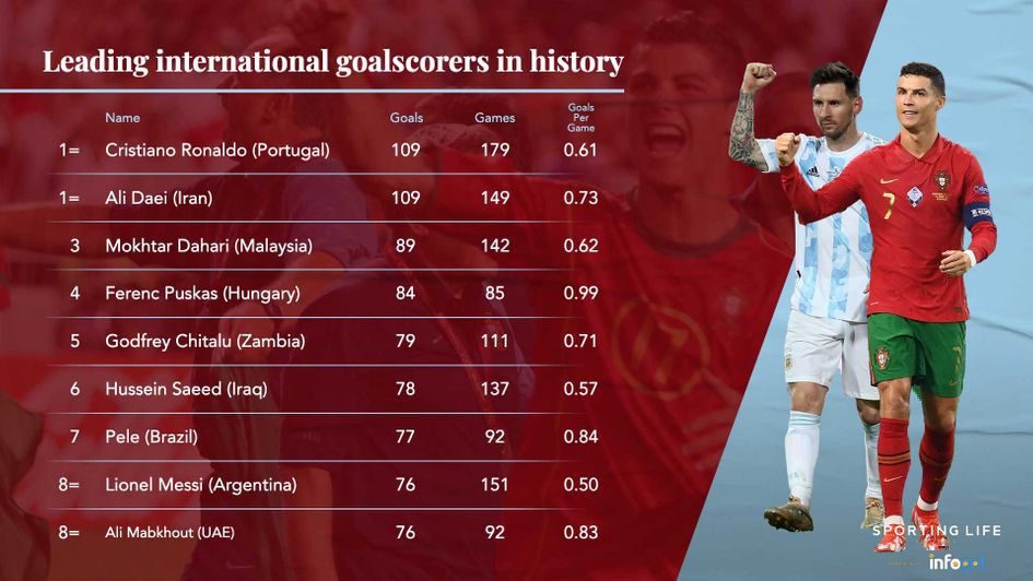 Cristiano Ronaldo vs Lionel Messi: FIFA stats history compared