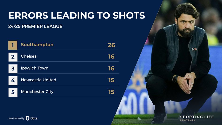 Errors leading to shots