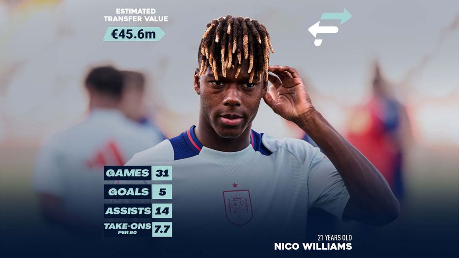 Nico Williams Transfer Value