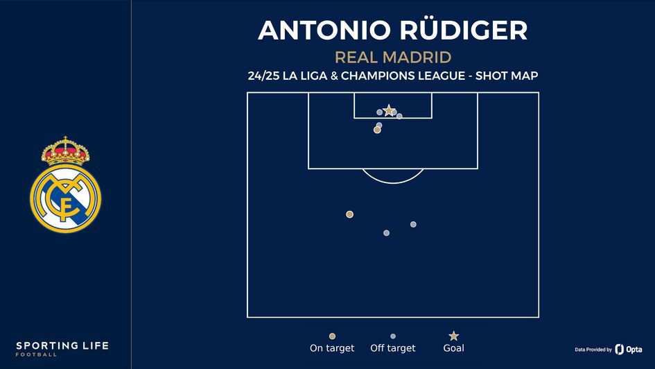 Antonio Rudiger's shot map