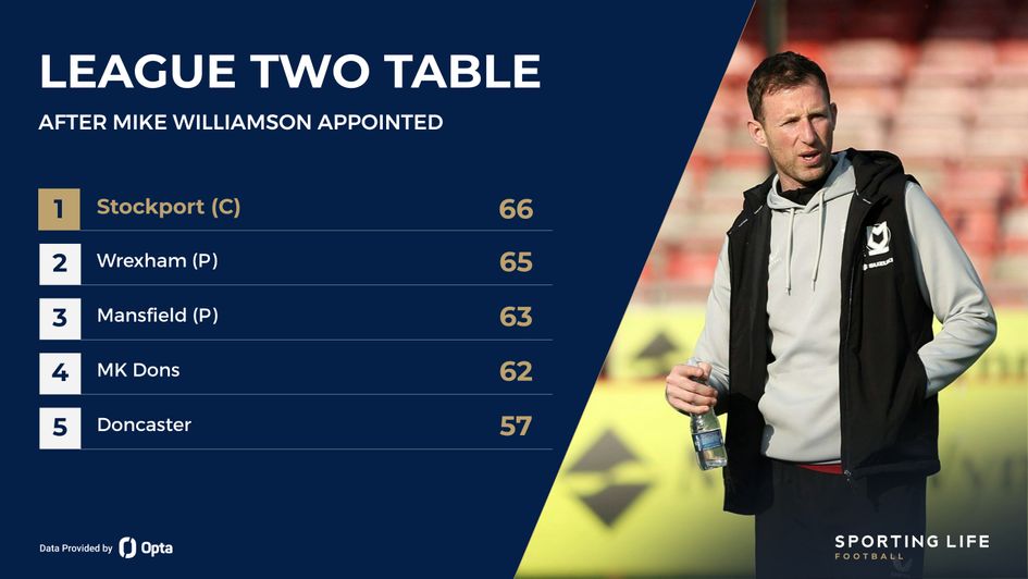 MK Dons League Two under Mike