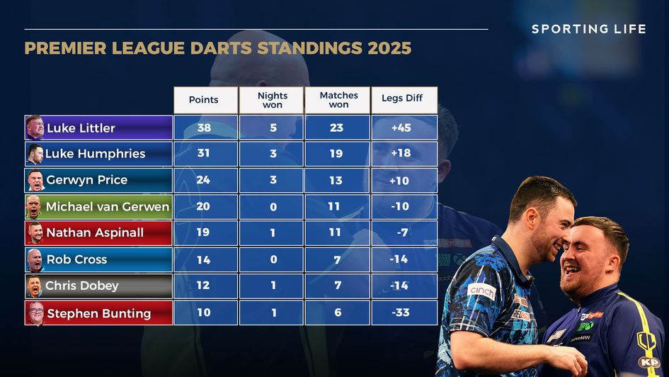 Latest table after week 14