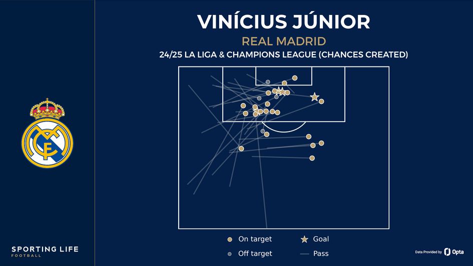 Vinicius Junior chances created