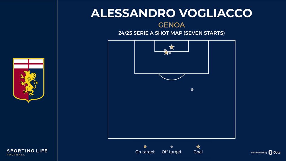 Alessandro Vogliacco shot map