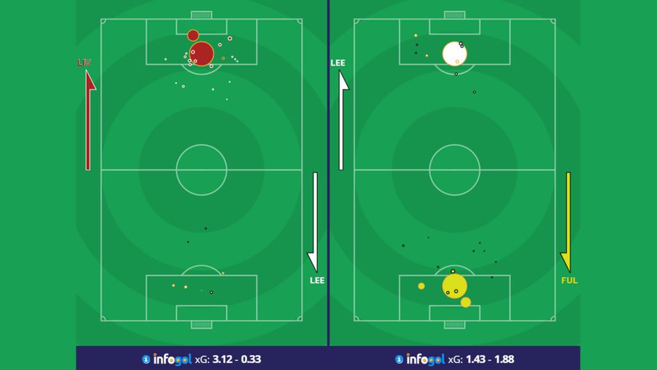 Leeds' shot maps at Liverpool and vs Fulham
