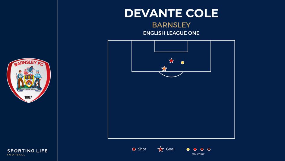 Devante Cole shot map