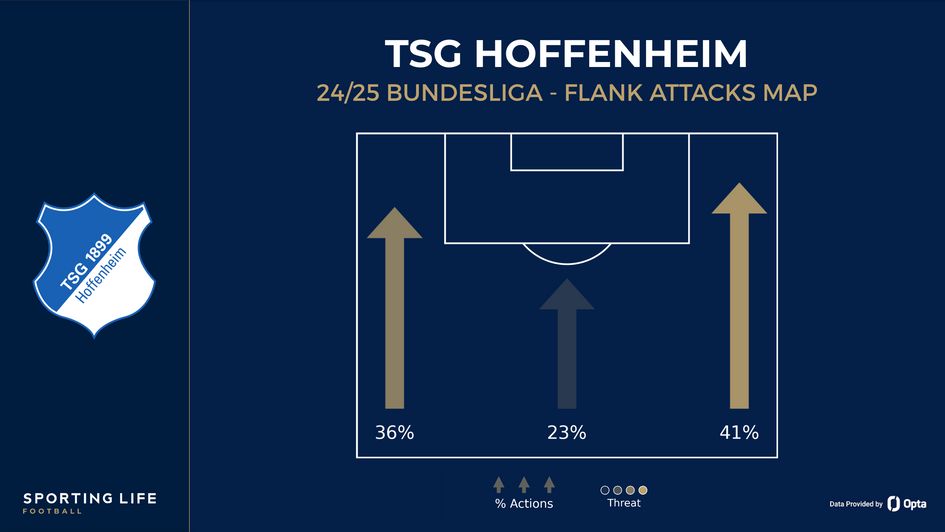 Hoffenheim flank attacks map