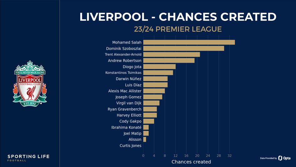 Liverpool chance created 23/24