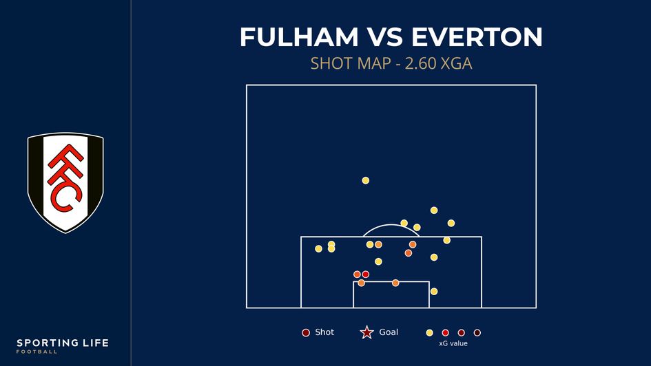 Fulham shot map against Everton