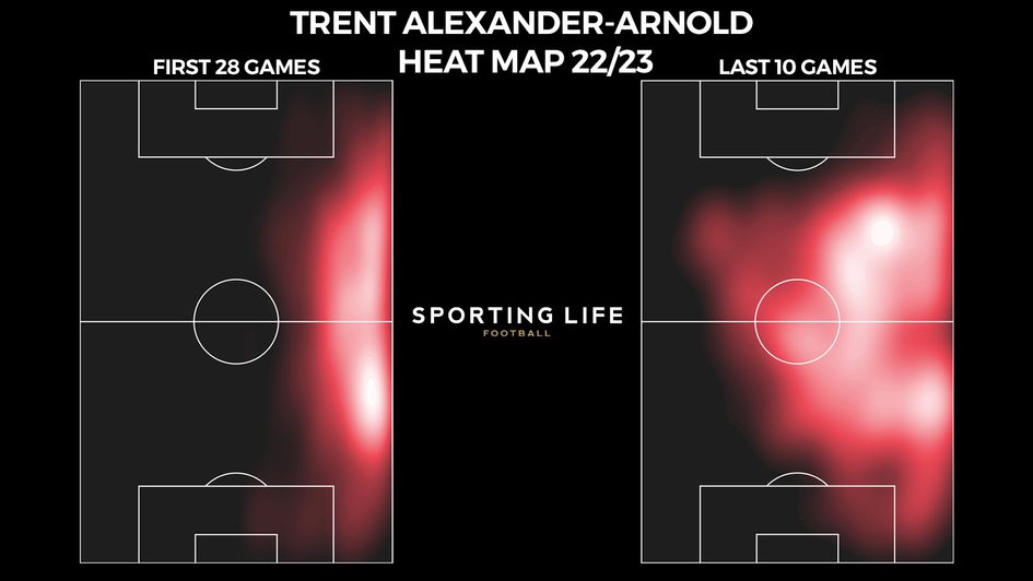 Trent Alexander-Arnold 22/23 heat map
