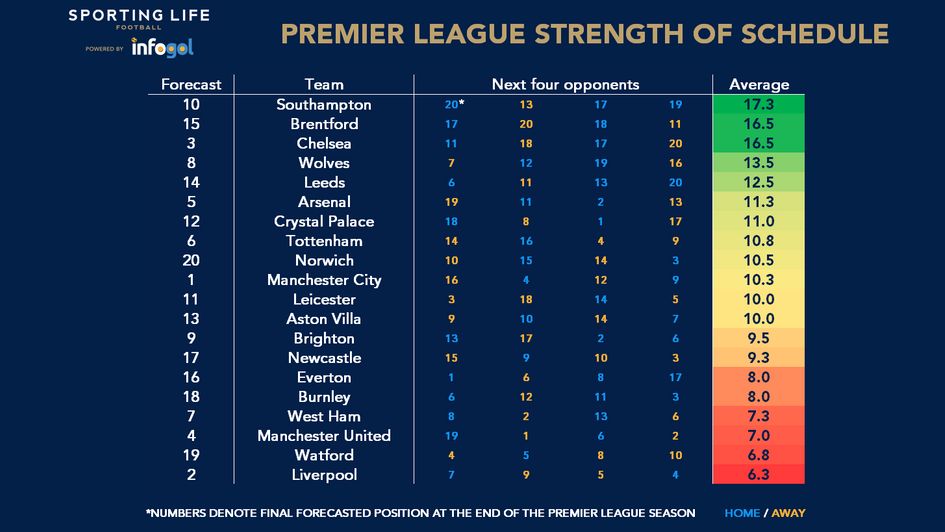 Premier League strength of schedule 23/02/2022