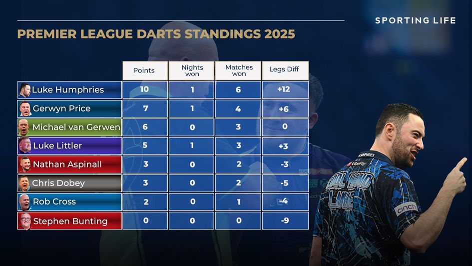 The latest Premier League Darts table