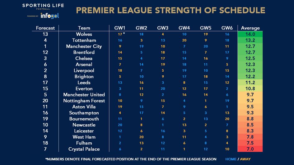 Premier League table: Who tops Premier League standings, relegation zone  after Matchday 30 in 2022-23 season - DraftKings Network