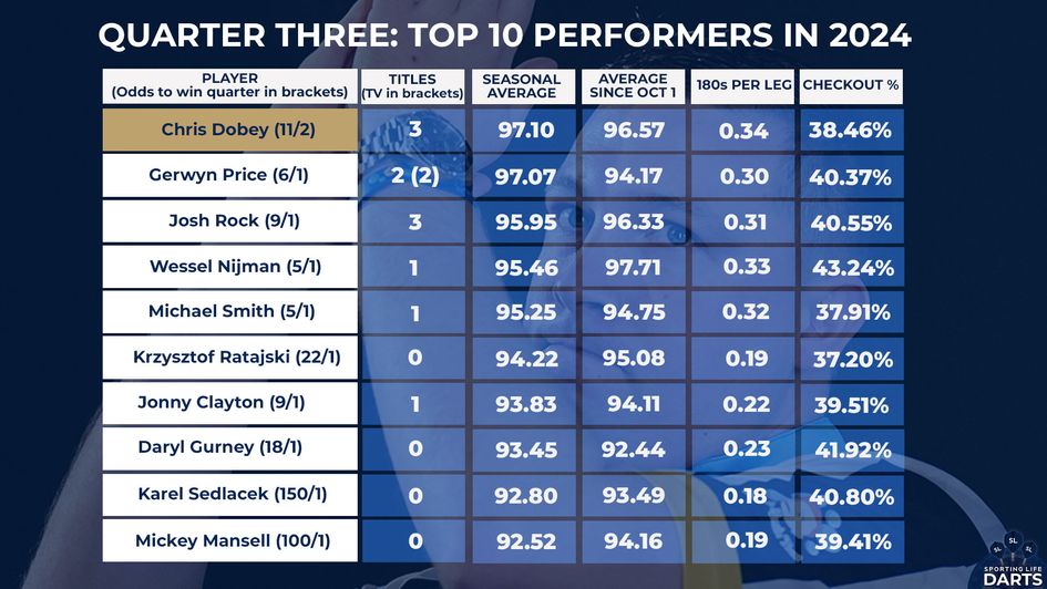 The top 10 players in quarter three based on titles and averages