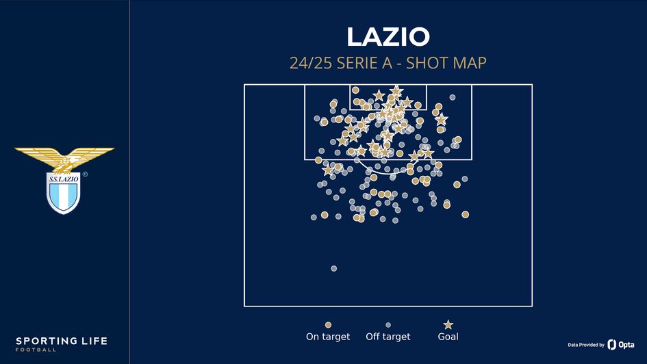 Lazio shot map