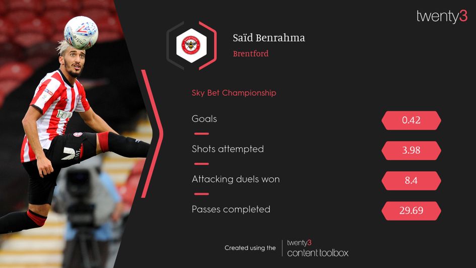 Said Benrahma's per 90 minutes stats in the Sky Bet Championship