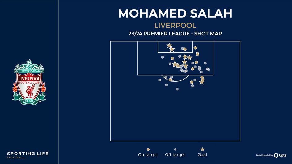 Mohamed Salah's shot map