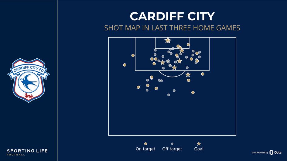 Cardiff shot map last three home games