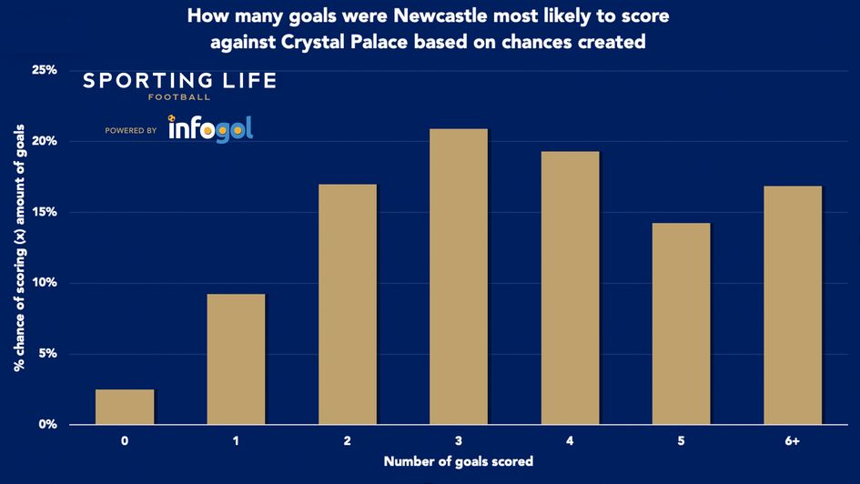 Newcastle goals v Palace