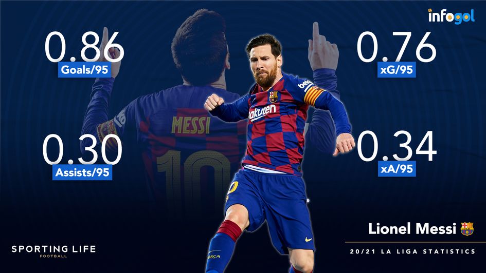 Lionel Messi 20/21 La Liga statistics