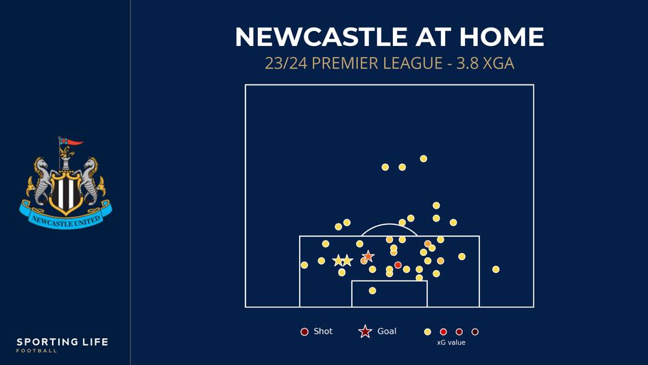 Newcastle xGA shot map at home