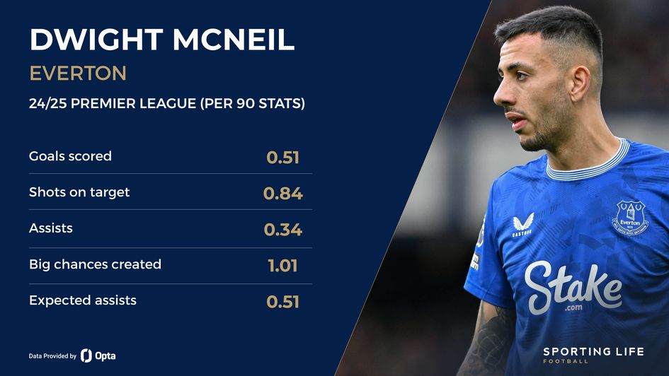 Dwight McNeil stats