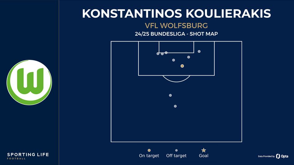 Konstantinos Koulierakis shot map