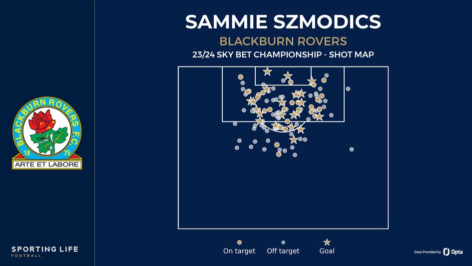Sammie Szmodics' shot map