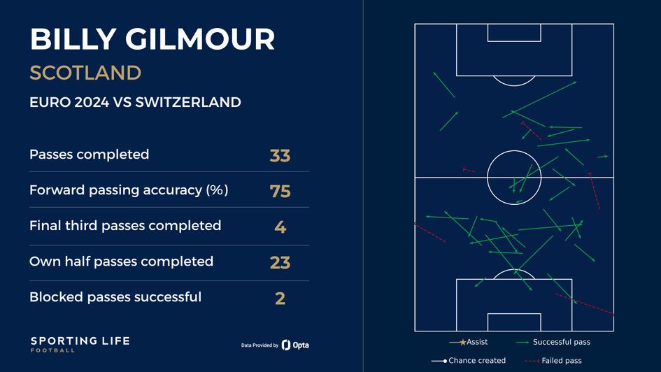 Billy Gilmour pass map vs Switzerland