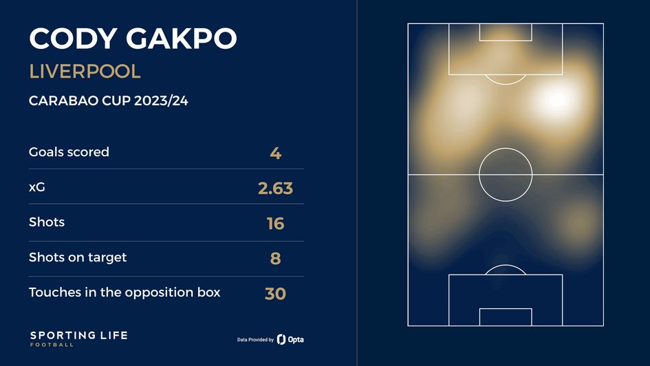 Cody Gakpo stats and heatmap