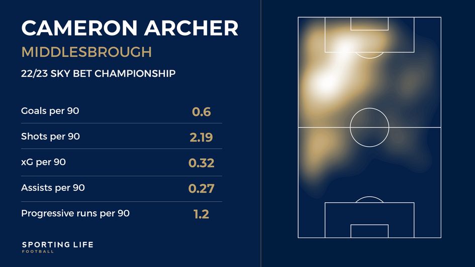 Cameron Archer's Middlesbrough stats