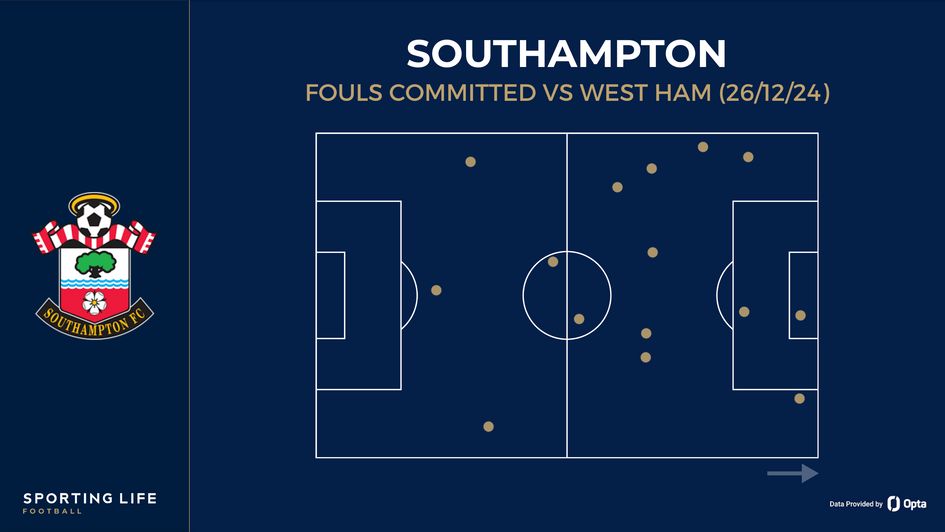 Southampton fouls committed vs West Ham