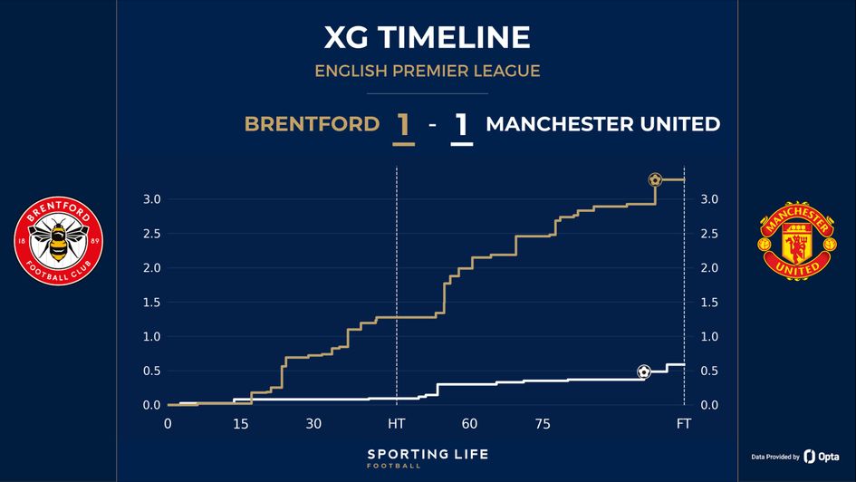 brentford 1-1 man utd