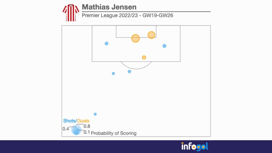 Mathias Jensen's shot map