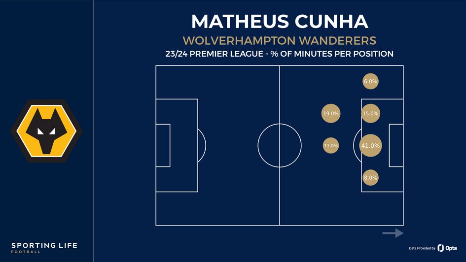 Matheus Cunha - minutes per position (percentage)