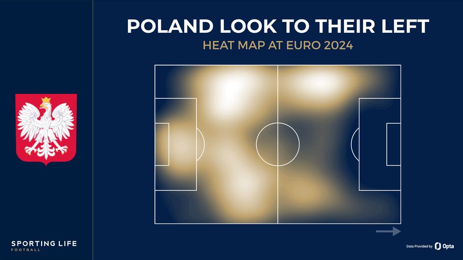 Poland's heat map across the first two games