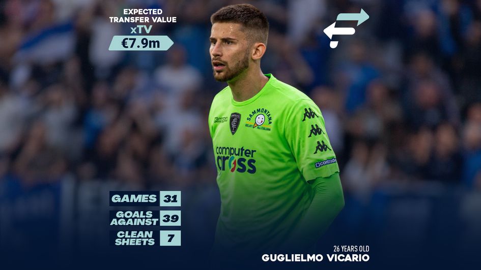 Guglielmo Vicario Expected Transfer Value (xTV)