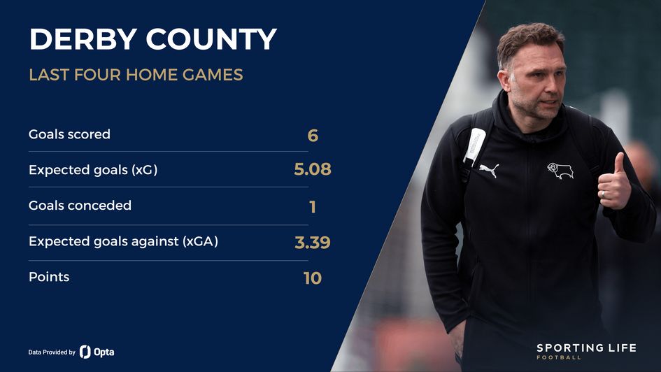 Derby recent home form