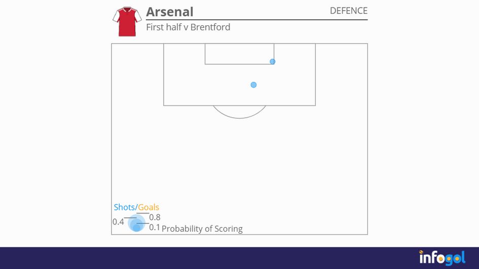 Arsenal's first half defensive shot map v Brentford