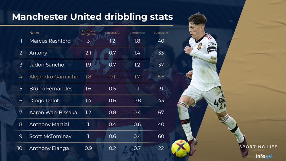 Alejandro Garnacho 2022-23 statistics