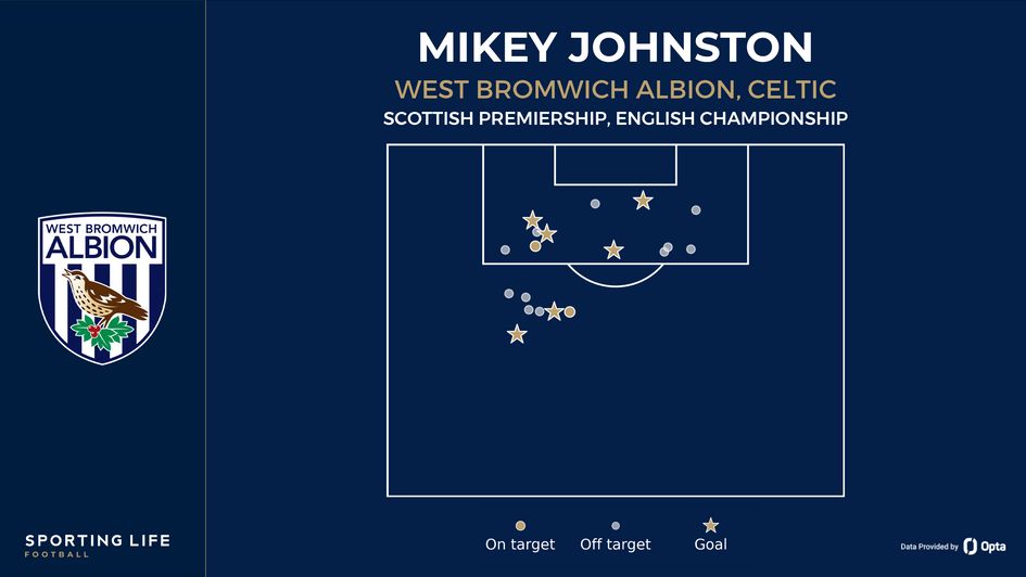 Mikey Johnston shot map