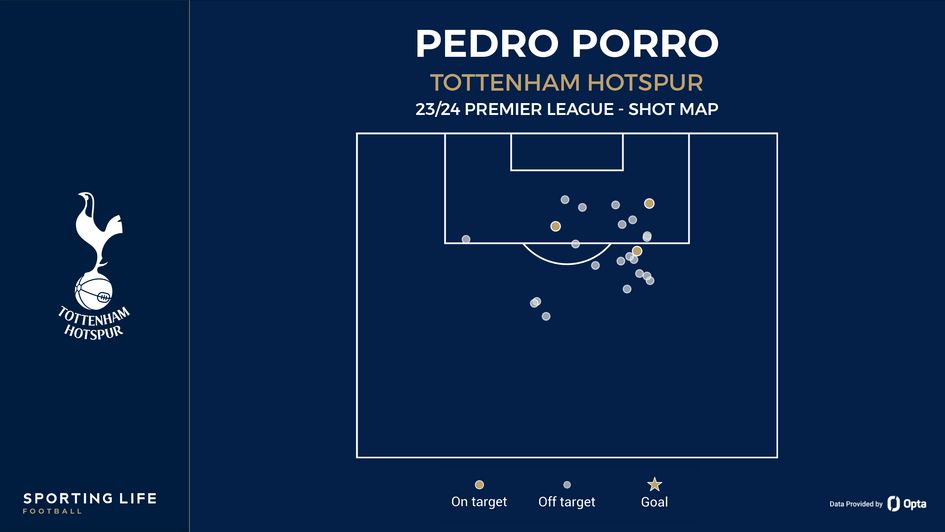Pedro Porro's shot map