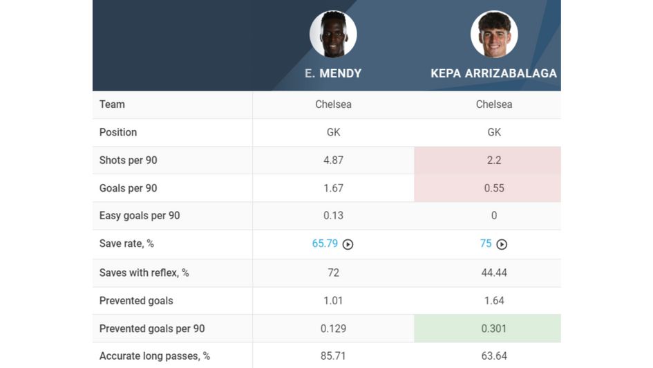 Kepa vs. Mendy comparison 1