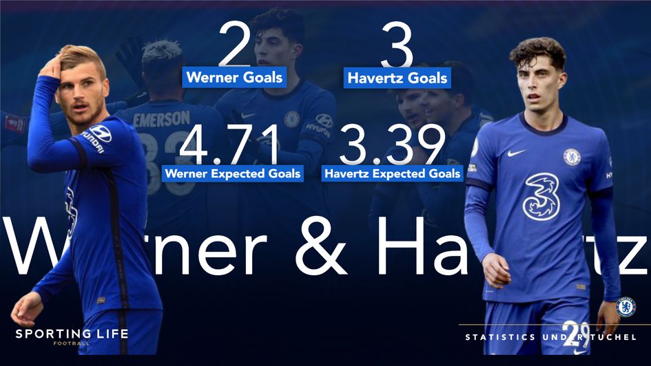 Timo Werner & Kai Havertz statistics under Tuchel